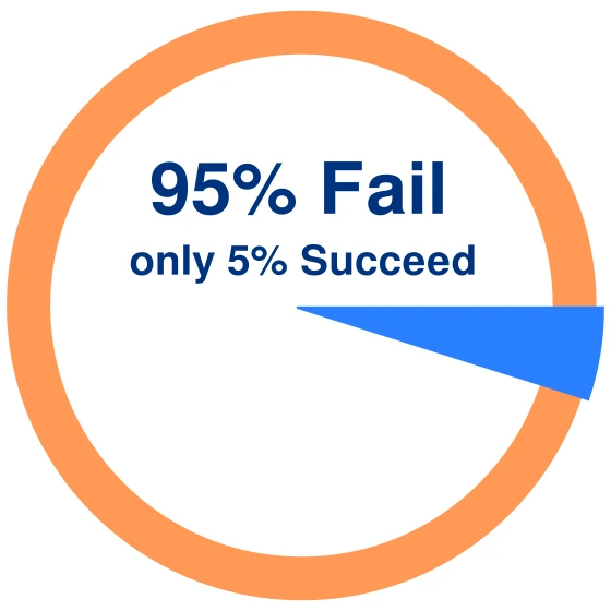 95% AI initiatives fail